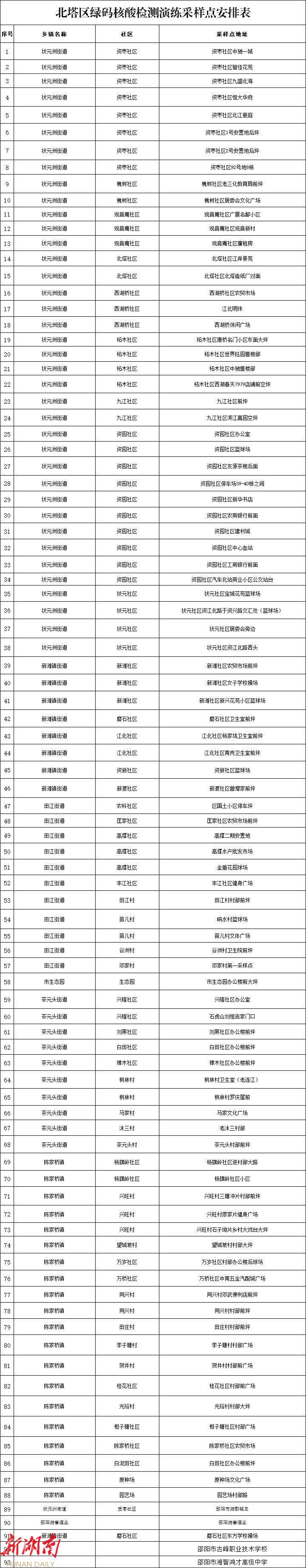 关于开展全员新冠病毒核酸检测的公告(附绿码、黄码人员采样点)_邵阳头条网